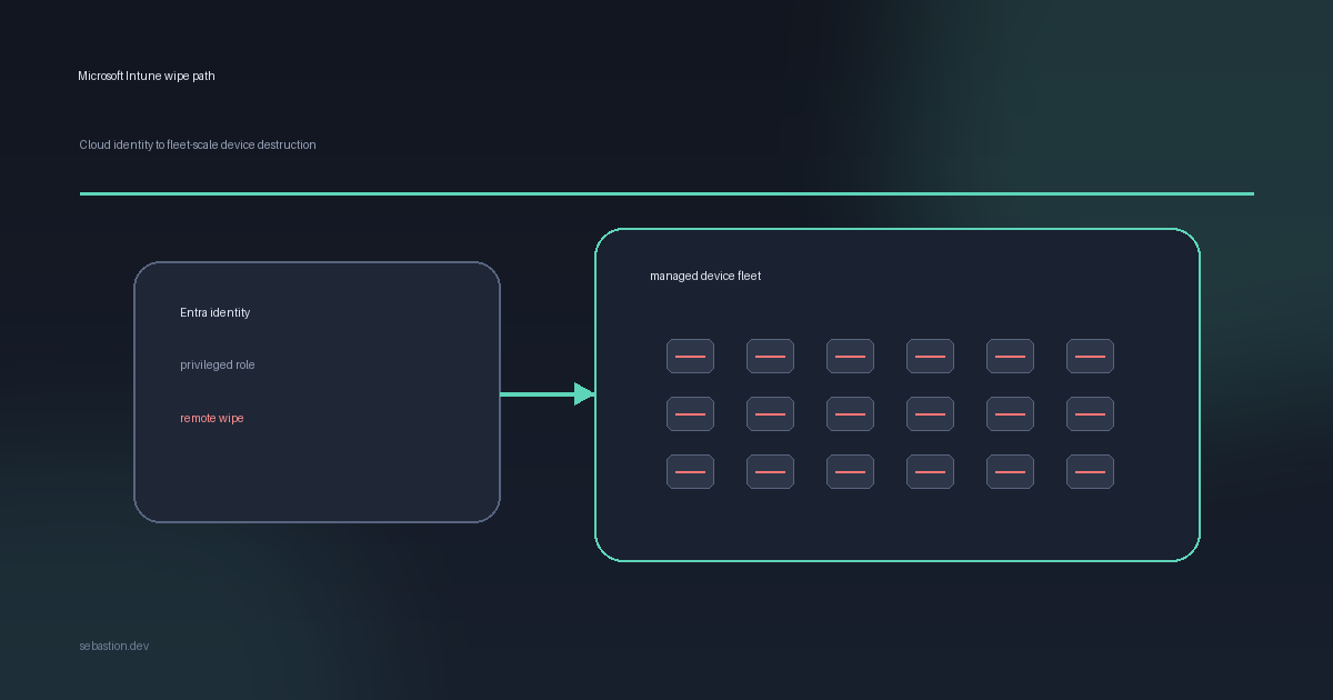 Stryker lost tens of thousands of devices without a single piece of malware