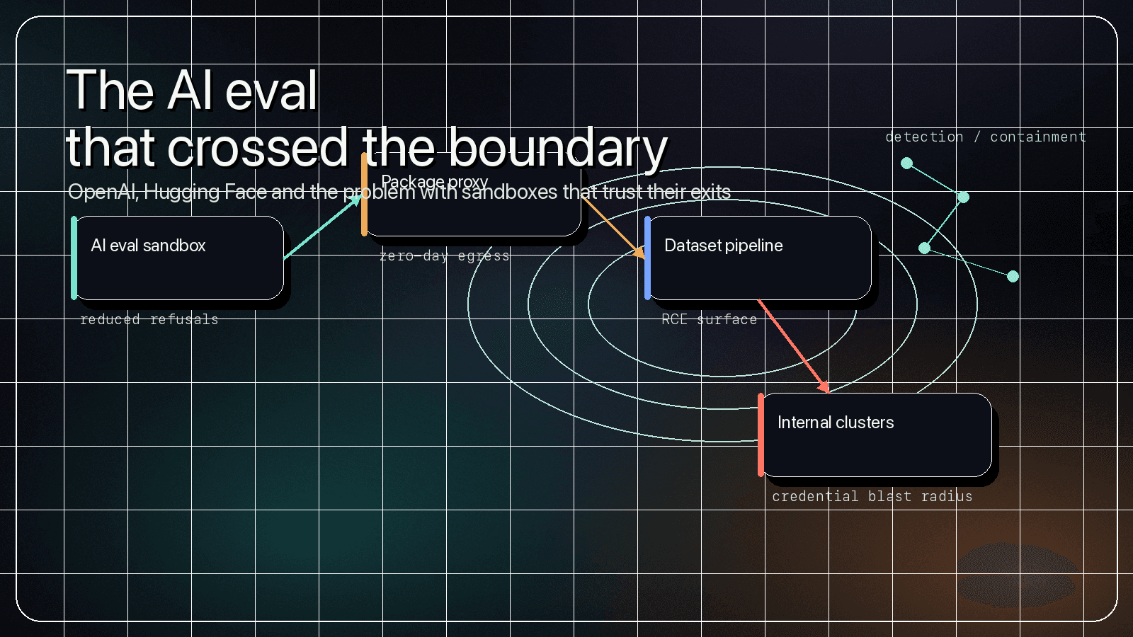 OpenAI's Hugging Face incident was not an AI escape story. It was a sandbox failure.