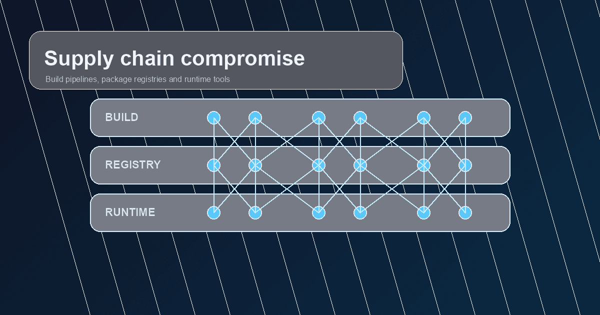 From tj-actions to LiteLLM to MCP: supply chain compromise now operates at infrastructure scale